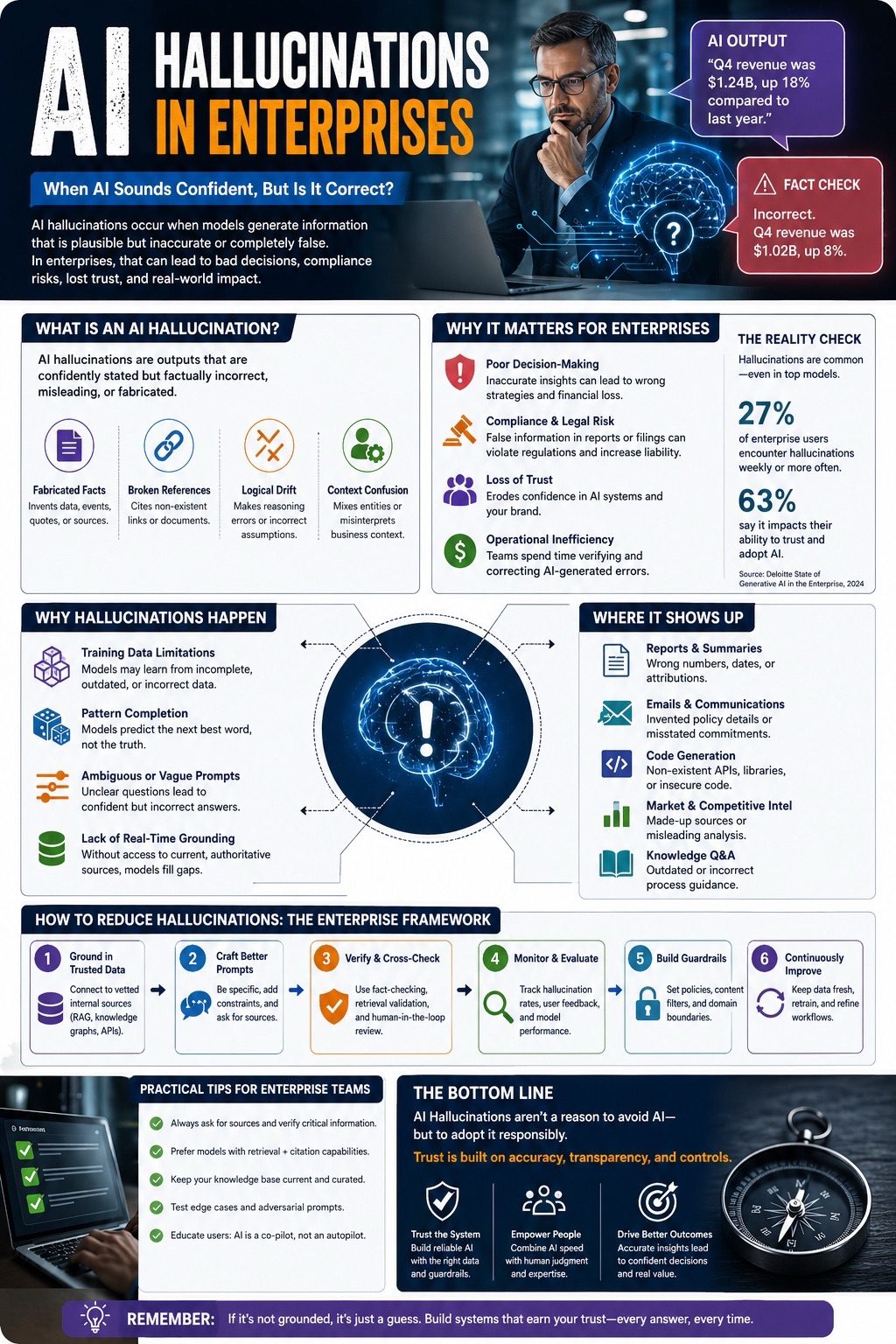 AI Hallucinations in the Enterprise: How to Detect and Mitigate Them