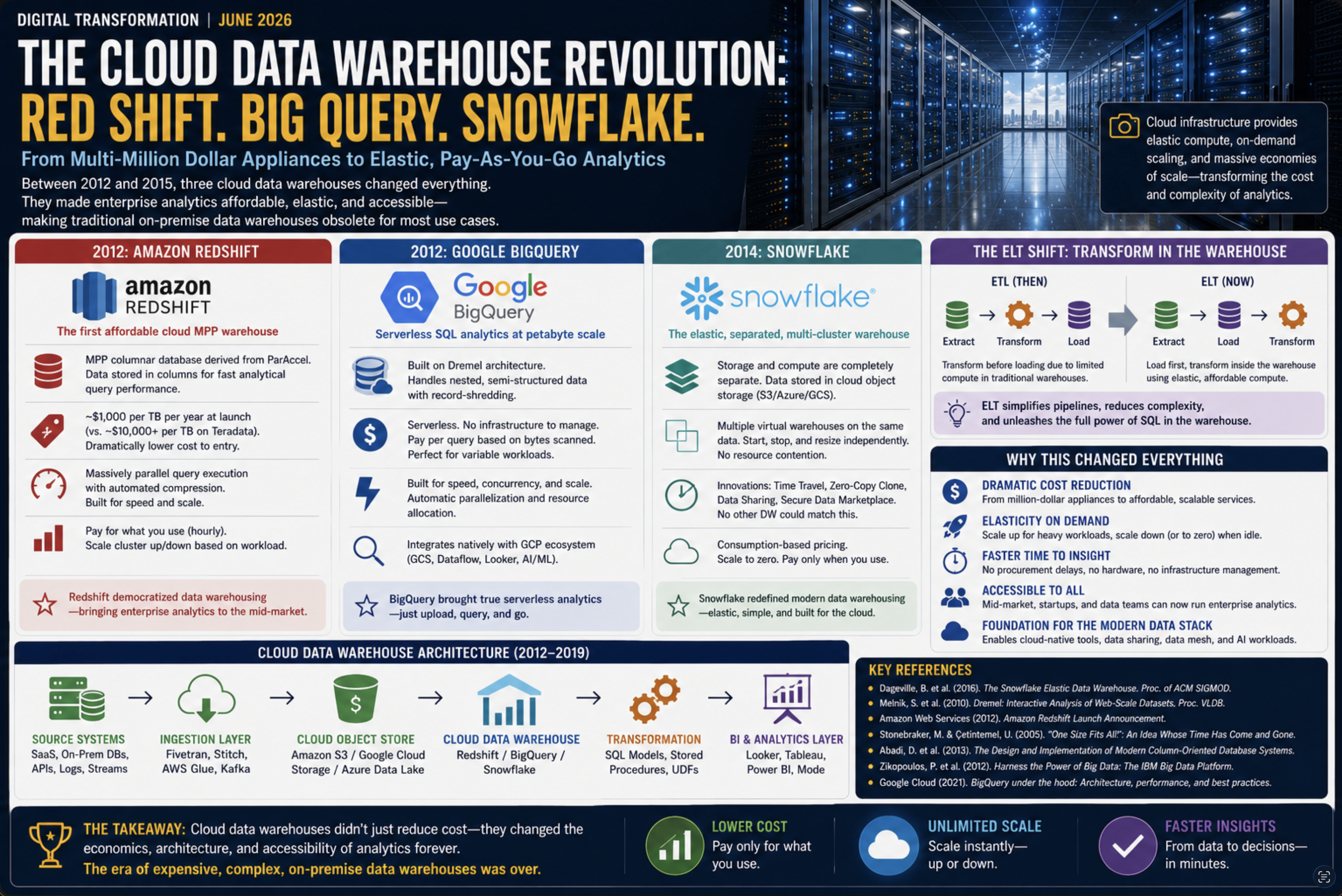 From Ledgers to Intelligence Part 7: The Cloud Data Warehouse How Redshift, BigQuery and Snowflake Rewrote the Rules