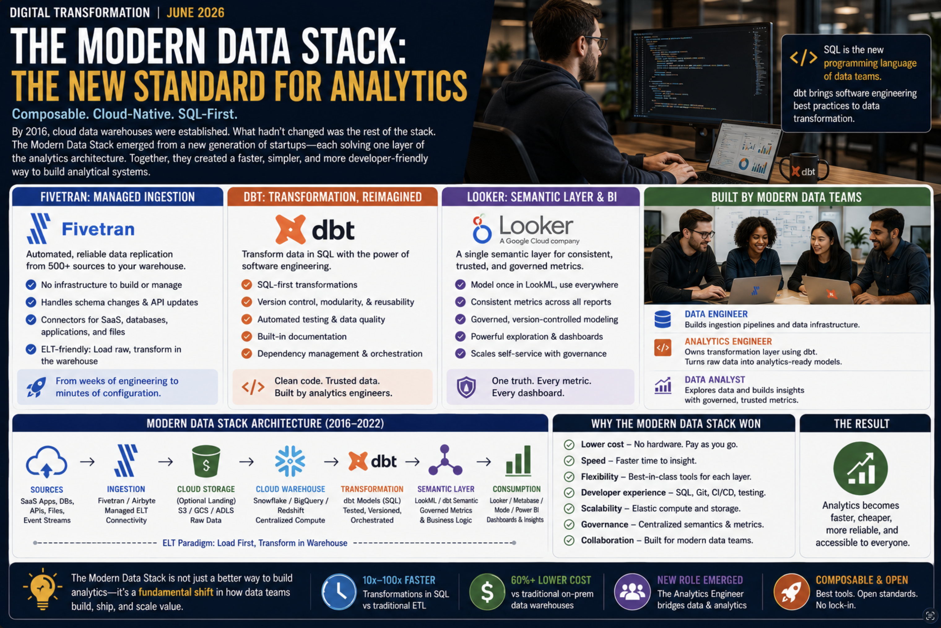 From Ledgers to Intelligence Part 8: The Modern Data Stack dbt, Fivetran, and the Composable Analytics Era
