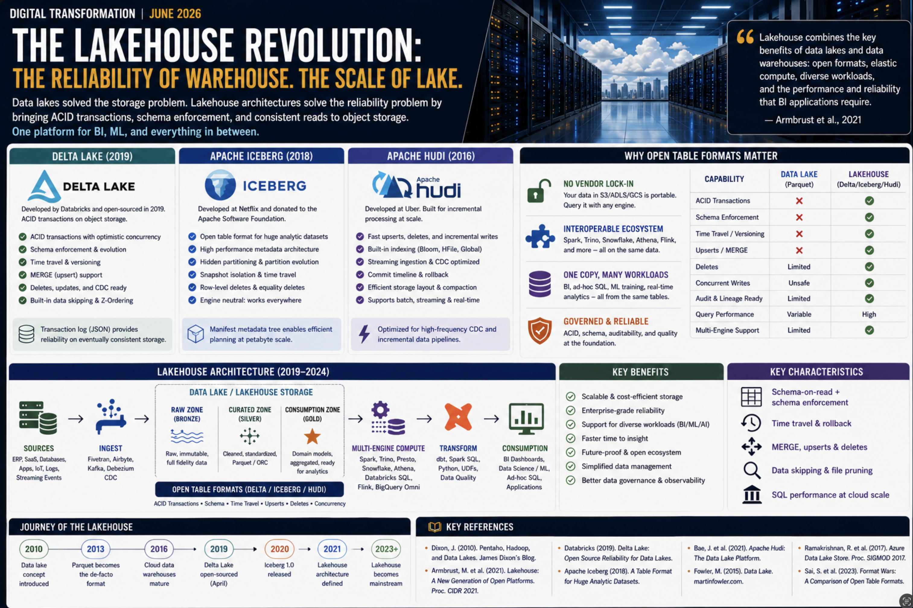 From Ledgers to Intelligence Part 10: The Lakehouse Delta Lake, Apache Iceberg, and the Convergence of Lake and Warehouse