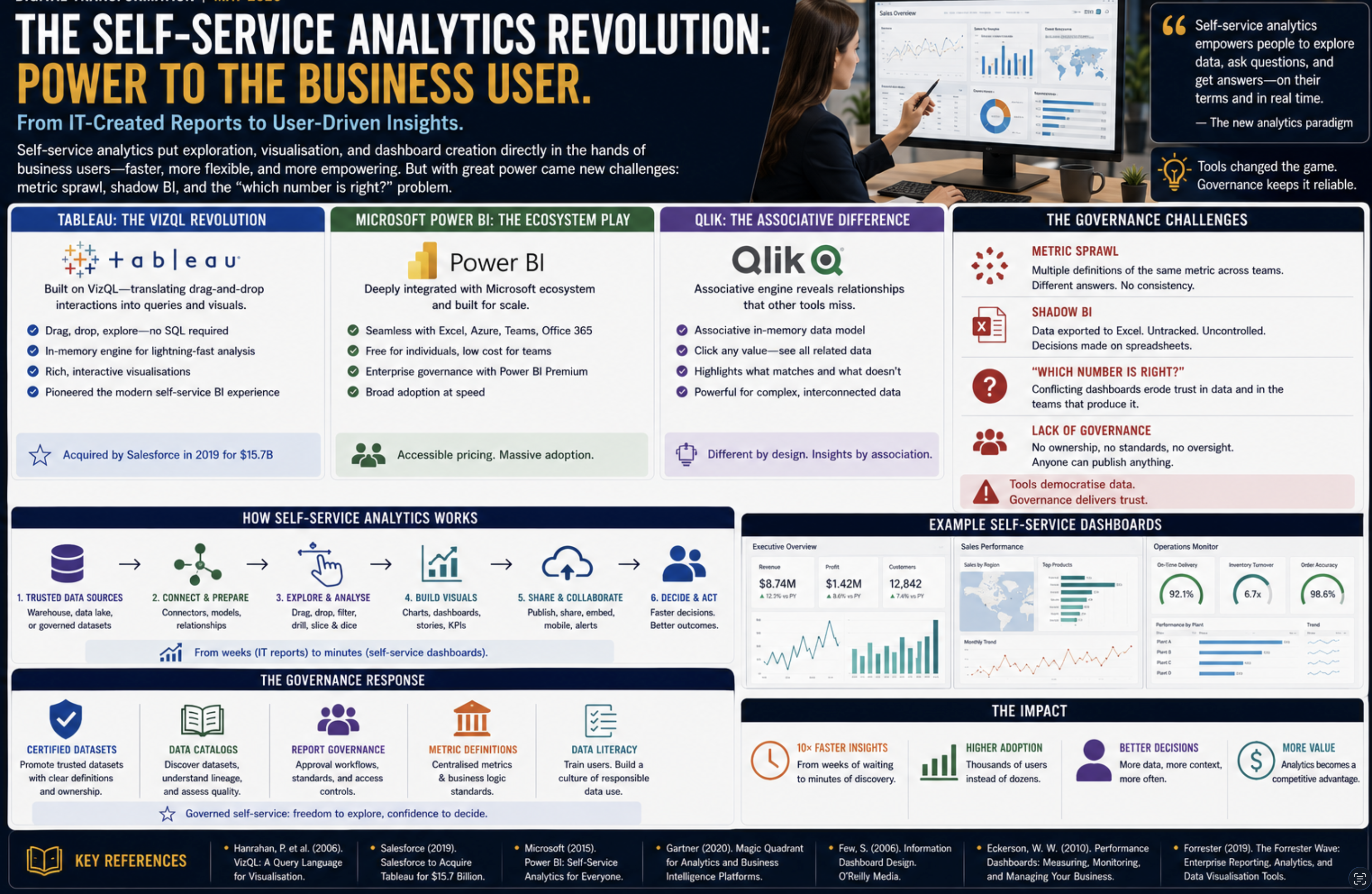 From Ledgers to Intelligence Part 11: Self-Service Analytics When Tableau, Power BI and Qlik Put Dashboards in Everyone’s Hands