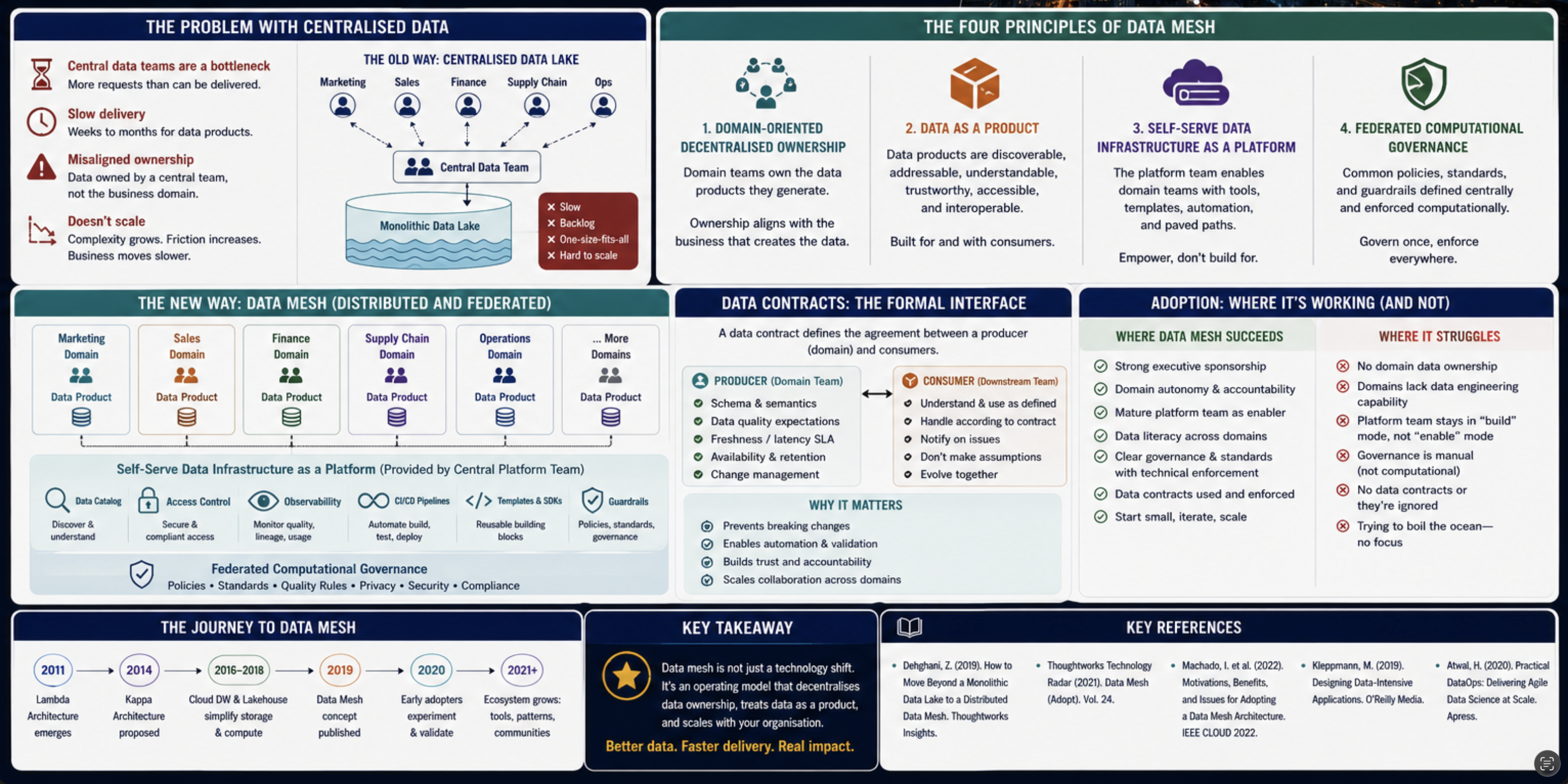 From Ledgers to Intelligence Part 13: Data Mesh Decentralising Ownership and the Domain-Oriented Data Architecture