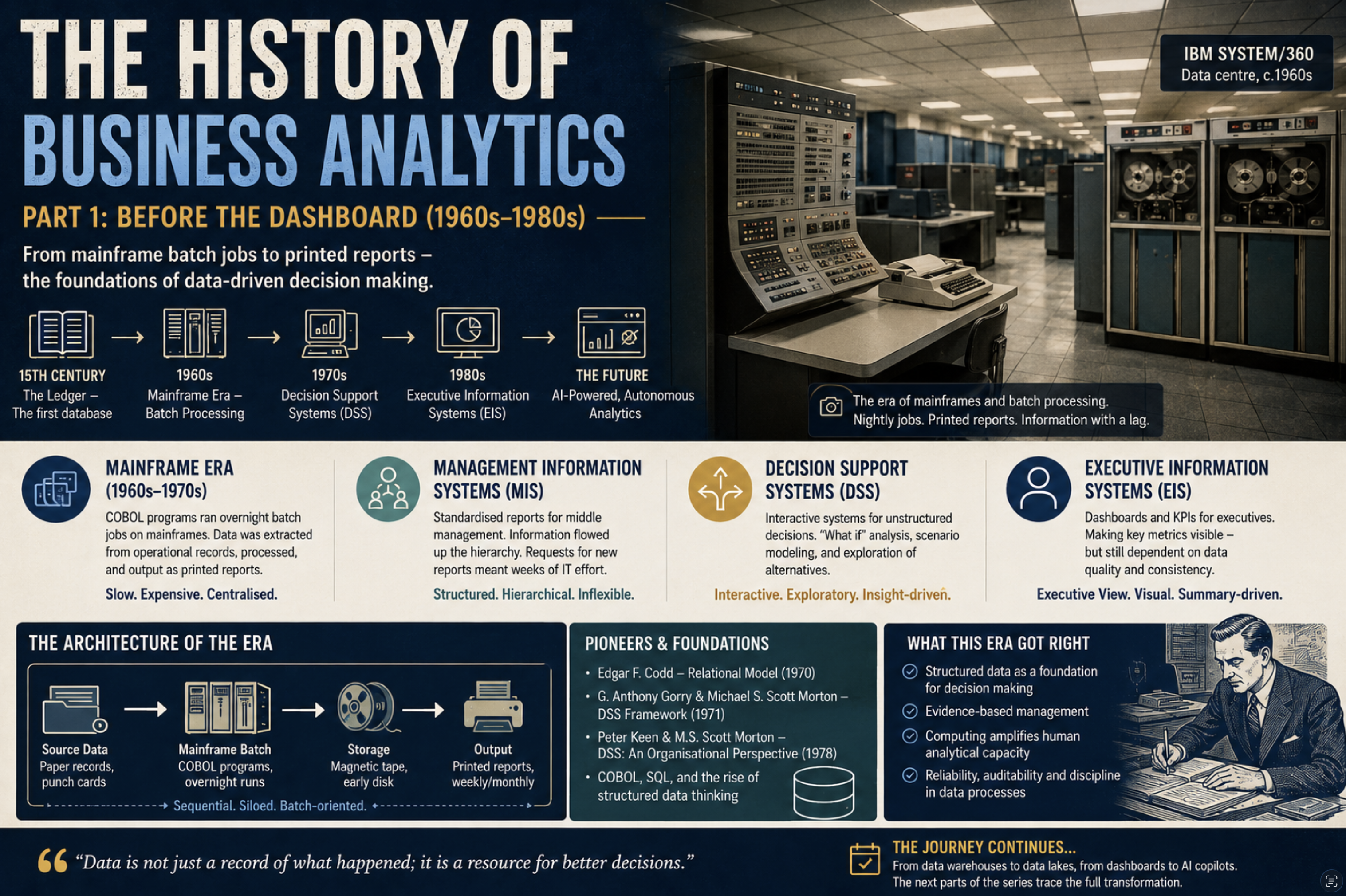 From Ledgers to Intelligence  Part 1: Before the Dashboard Decision Support Systems and the Origins of Business Intelligence