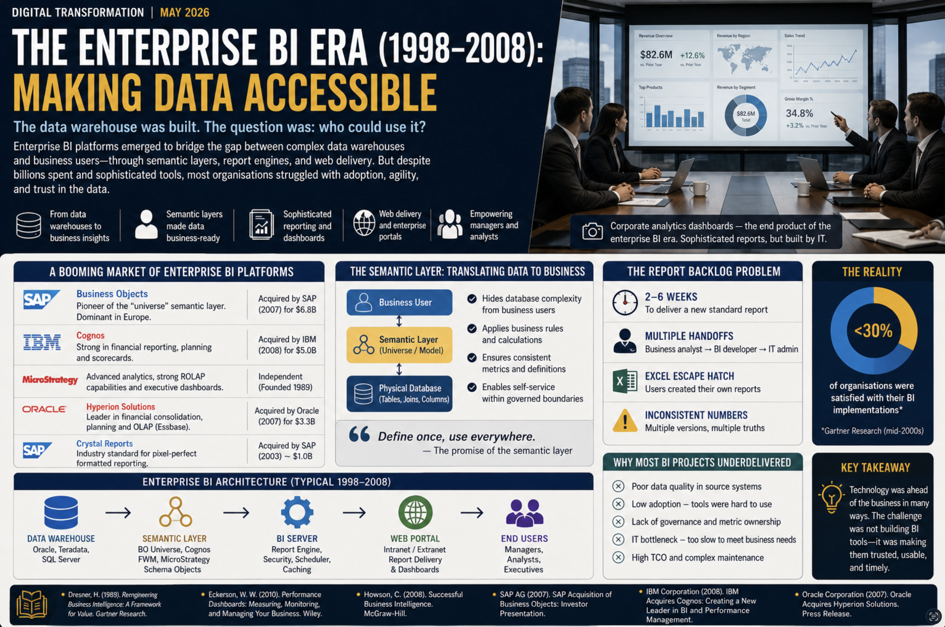 From Ledgers to Intelligence Part 4: The BI Boom When Dashboards Became Corporate Infrastructure