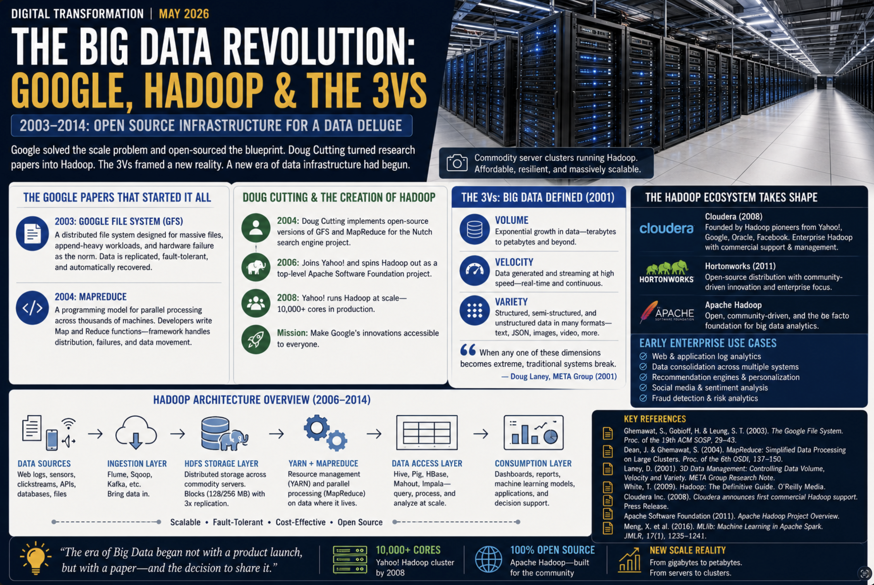 From Ledgers to Intelligence Part 5: Big Data’s Wake-Up Call The Google Papers and the Birth of Hadoop